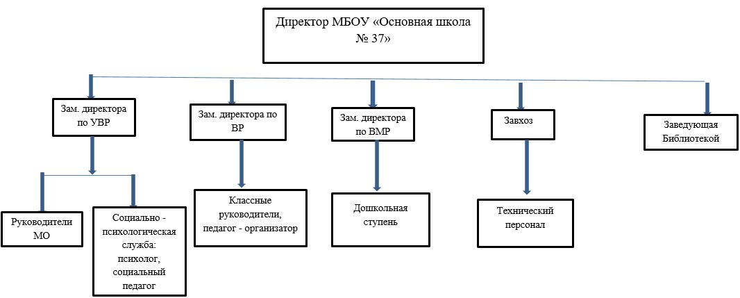 Схема управления